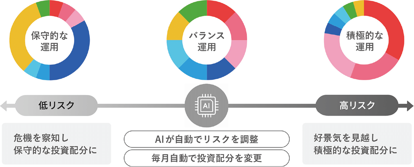 低リスクな保守的な運用から、バランス運用、高リスクな積極的な運用の3者を比較する図。