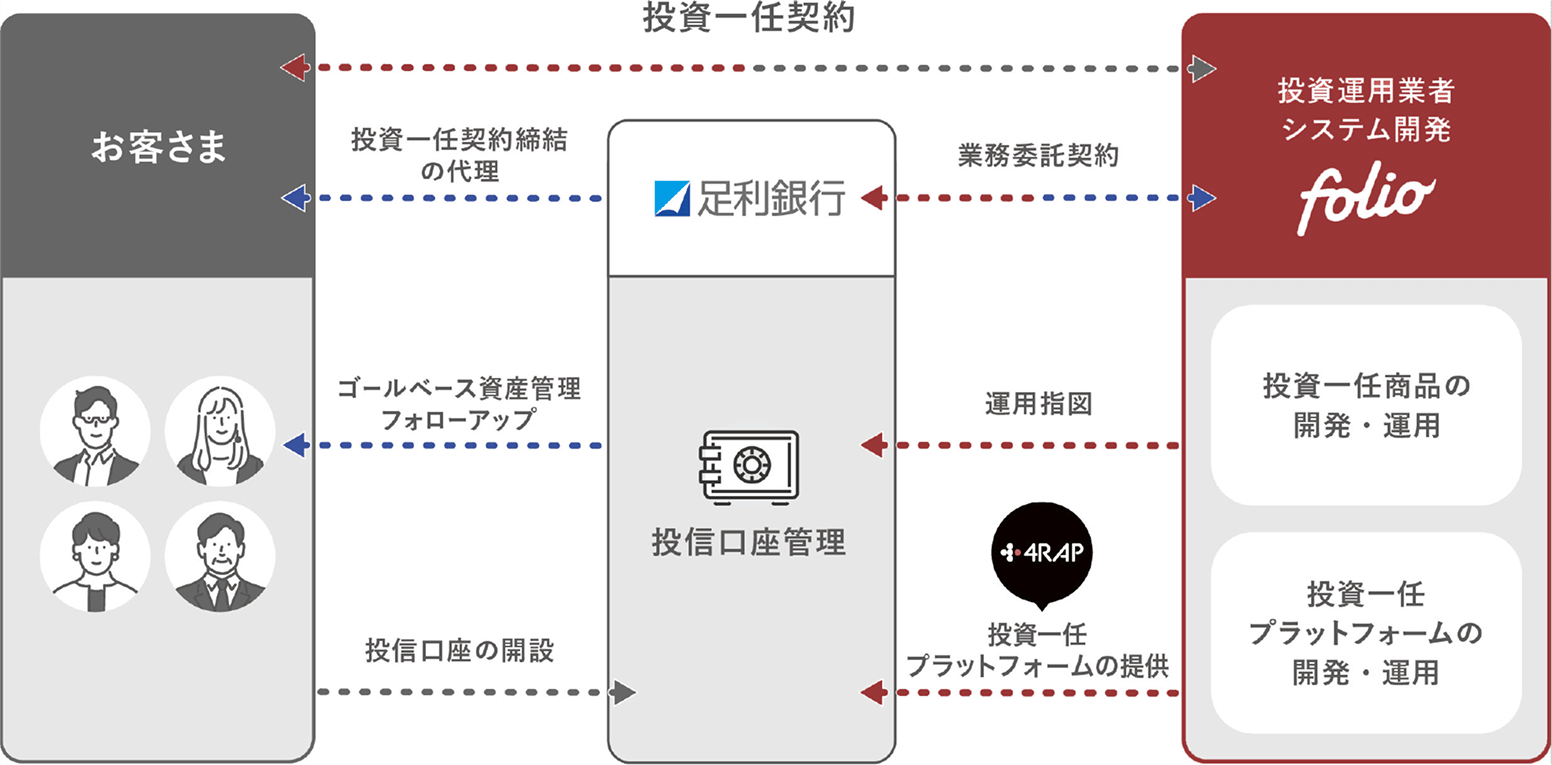 あしぎん投資一任サービスSTORYに関する、お客様と足利銀行、投資運用業者Folioの3者間の関係性を示した図。
