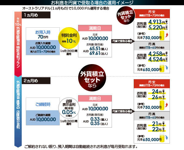 お利息を円貨で受取る場合の運用イメージ