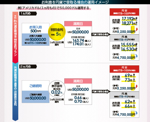 お利息を円貨で受取る場合の運用イメージ