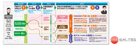 お取引きの仕組みと流れイメージ　（crick）拡大して見る