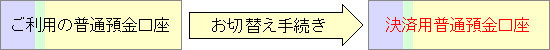 ご利用の普通預金口座→お切替え手続き→決済用普通預金口座