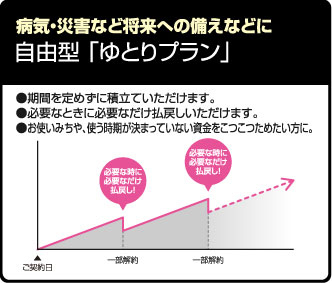 病気・災害など将来への備えなどに→自由形「ゆとりプラン」、期間を定めずに積立ていただけます。必要なときに必要なだけ払戻しいただけます。お使いみちや、使う時間が決まっていない資金を、コツコツ貯めたい方に。