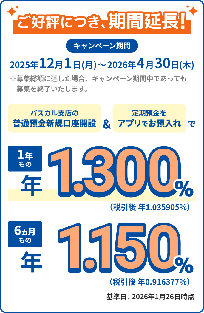 キャンペーン期間は2025年12月1日月曜日から2026年4月30日木曜日まで。パスカル支店の普通預金新規口座開設と、定期預金をアプリでお預入れで、1年ものは年1.300%、税引後年1.035905%、6ヵ月ものは年1.150%、税引後年0.916377%のキャンペーン金利を適用。
