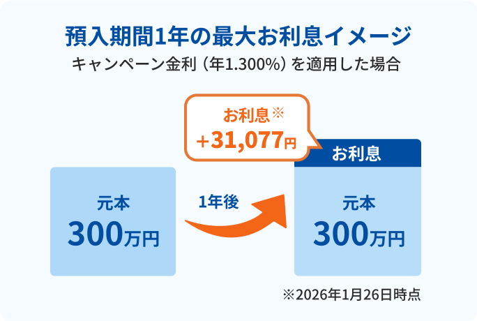 預入期間1年の利息イメージ図。元本300万円にキャンペーン金利の年1.300%を適用すると、1年後にお利息プラス31,077円が上乗せされる様子を表示。