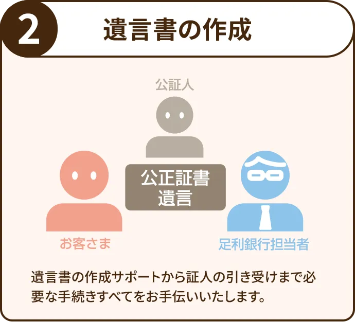 2 遺言書の作成