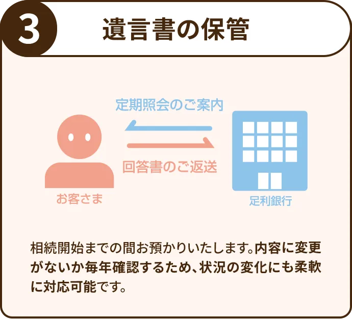 3 遺言書の保管