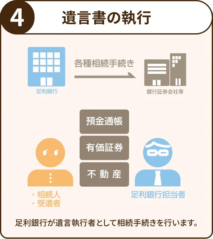 4 遺言書の執行